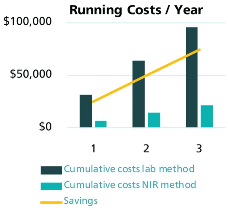滴定およびNIR分光法による酸価の決定のための3年間の累積コストの比較。