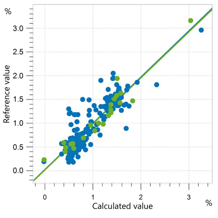 Correlation diagram and the respective FOMs for the prediction of ash in flour. 