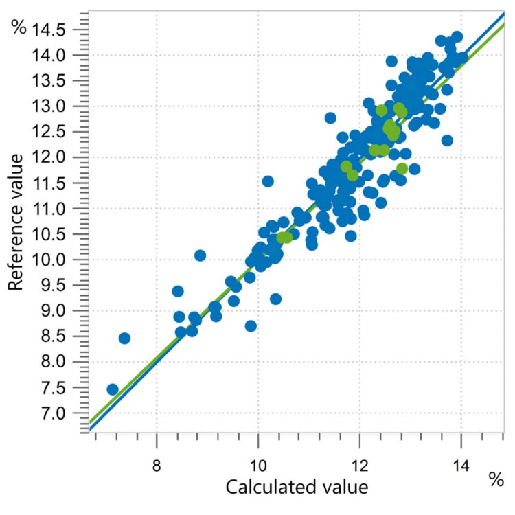 Correlation diagram and the respective FOMs for the prediction of moisture in flour.
