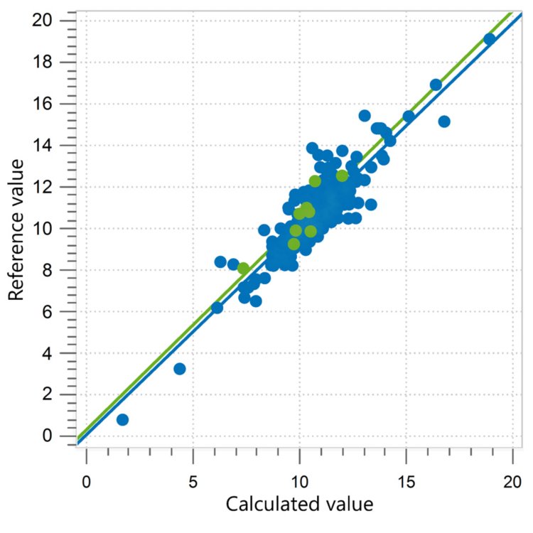 Correlation diagram and the respective FOMs for the prediction of protein in flour. 