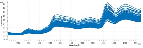 Overlaid NIR spectra of flour samples. Data was obtained with an OMNIS NIR Analyzer Solid.