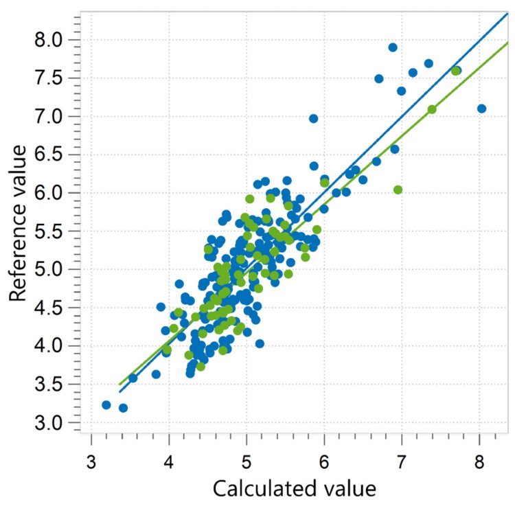 Correlation diagram and the respective figures of merit for the prediction of ash in animal feed. 