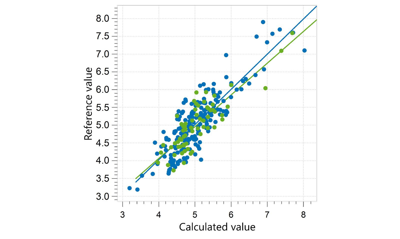 Correlation diagram and the respective figures of merit for the prediction of ash in animal feed. 