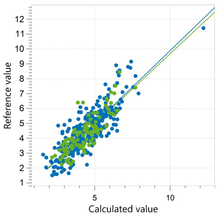 Correlation diagram and the respective figures of merit for the prediction of crude fiber in animal feed. 