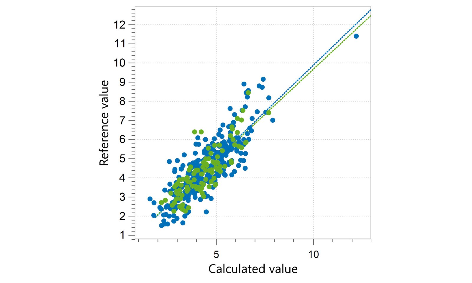 Correlation diagram and the respective figures of merit for the prediction of crude fiber in animal feed. 