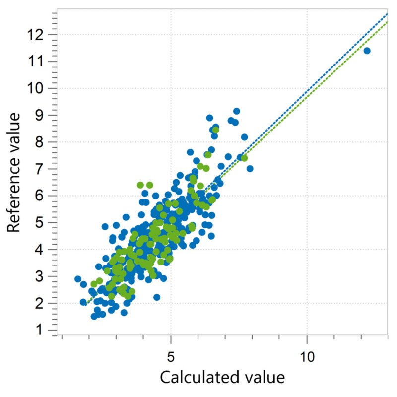 Correlation diagram and the respective figures of merit for the prediction of crude fiber in animal feed. 