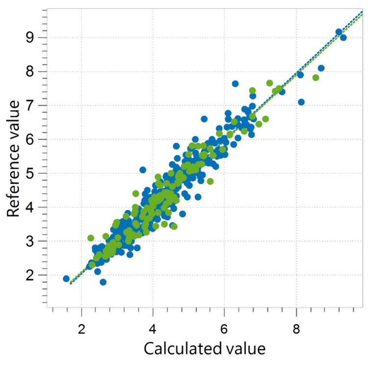 Correlation diagram and the respective figures of merit for the prediction of fat (crude) in animal feed. 