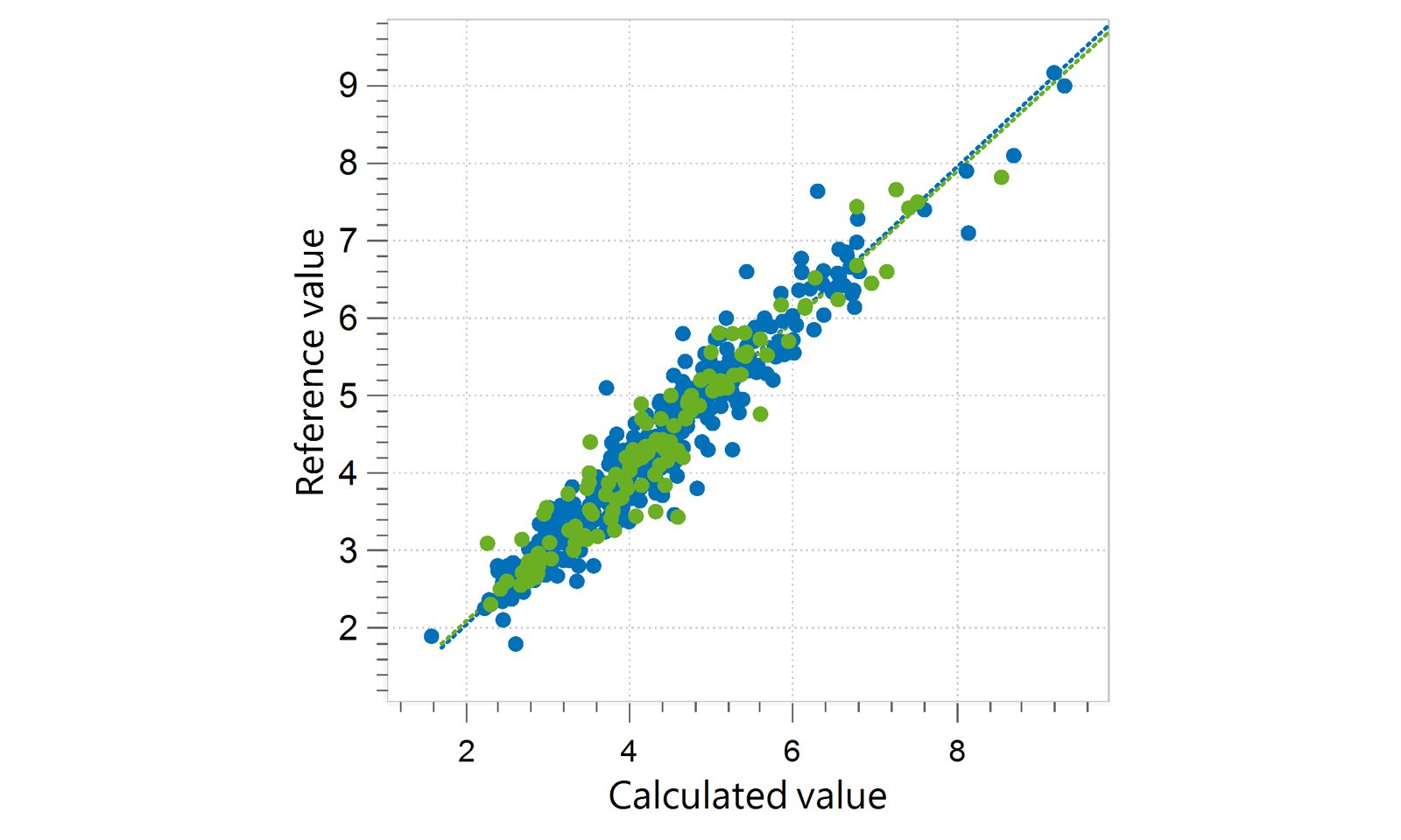 Correlation diagram and the respective figures of merit for the prediction of fat (crude) in animal feed. 
