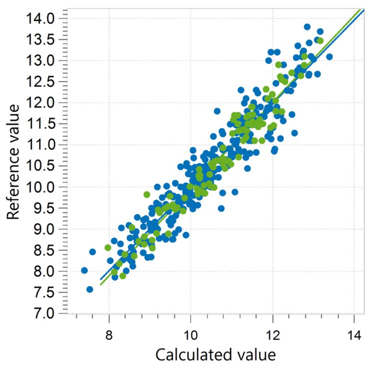 Correlation diagram and the respective figures of merit for the prediction of moisture in animal feed. 