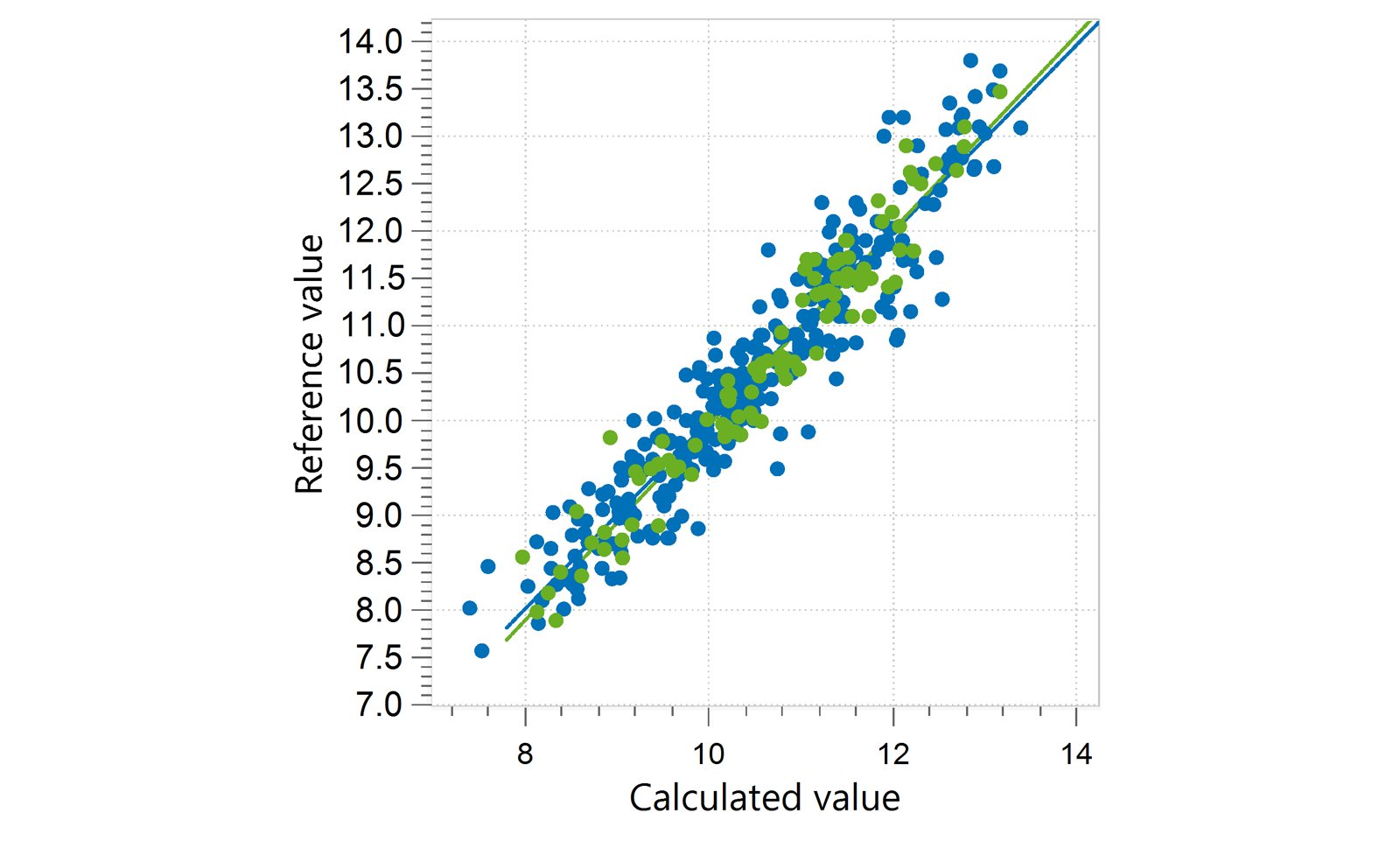 Correlation diagram and the respective figures of merit for the prediction of moisture in animal feed. 