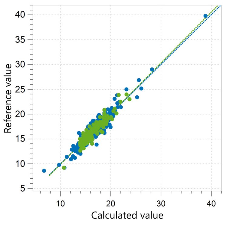 Correlation diagram and the respective figures of merit for the prediction of protein in animal feed. 