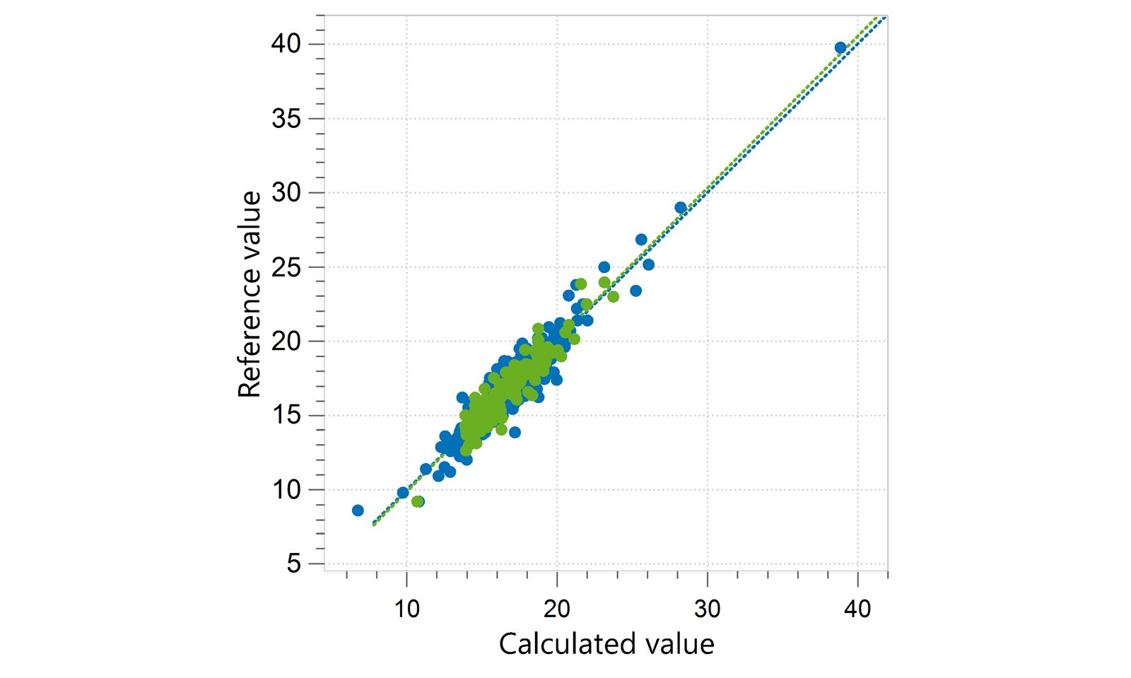 Correlation diagram and the respective figures of merit for the prediction of protein in animal feed. 