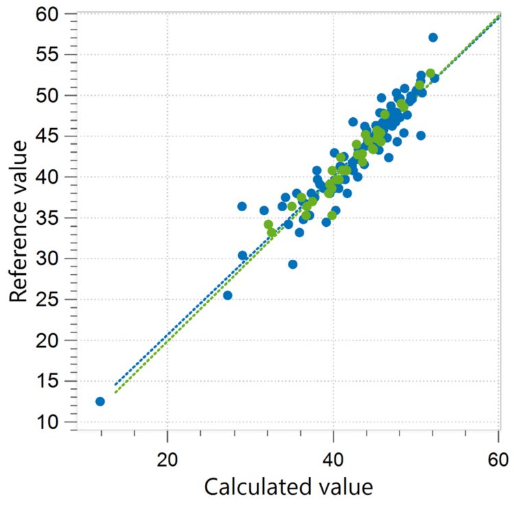 Correlation diagram and the respective figures of merit for the prediction of starch in animal feed. 