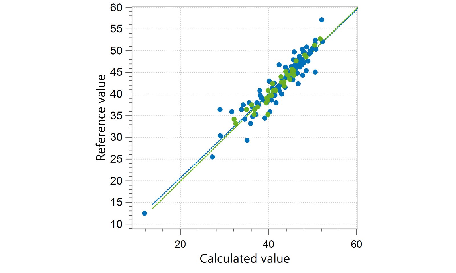 Correlation diagram and the respective figures of merit for the prediction of starch in animal feed. 