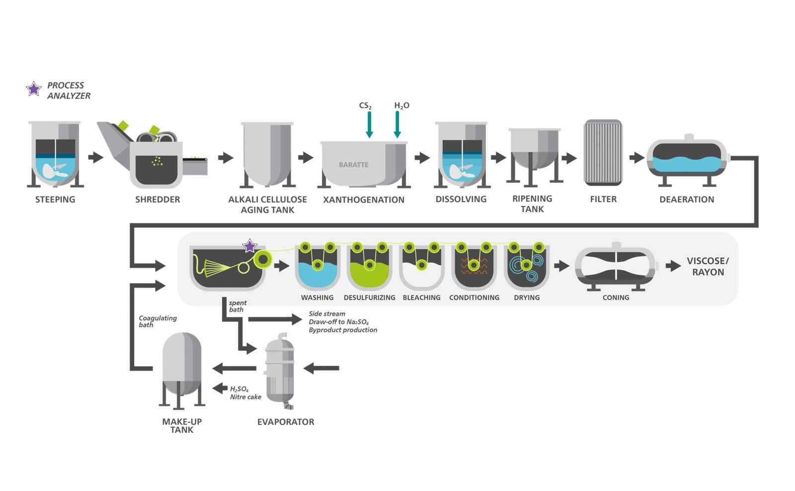 Diagram of viscose (rayon) production