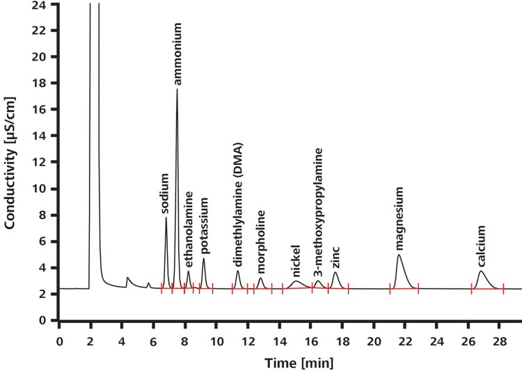 Cromatograma de una muestra de circuito simulado de agua-vapor tratada con 1 mg/L cada uno: sodio, amonio, etanolamina, potasio, dimetilamina (DMA), morfolina, níquel, 3-metoxipropilamina, zinc, magnesio y calcio; volumen de muestra: 100 μL.