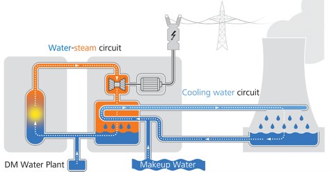 Diagram of a 2-water circuit power plant.