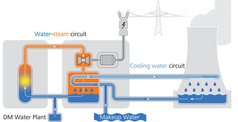 Diagram of a 2-water circuit power plant.