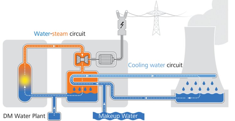 Esquema de una central electrica de 2 circuitos de agua.