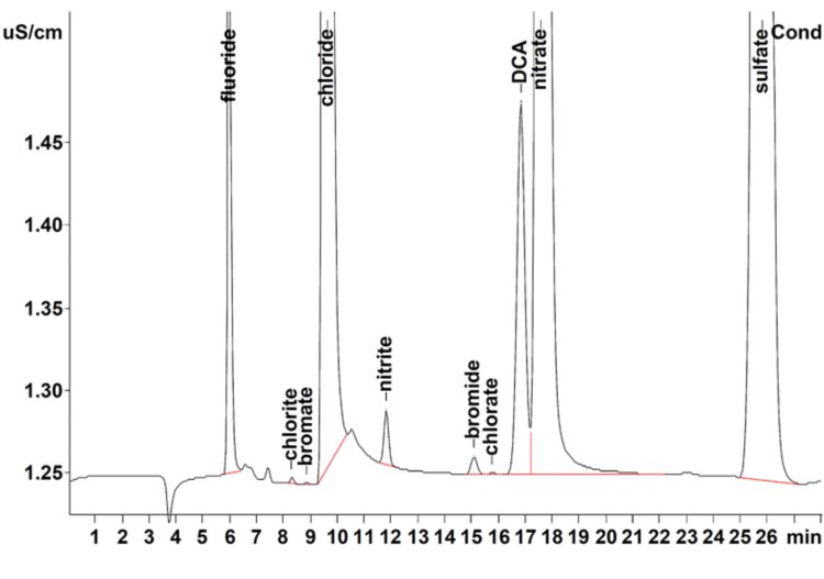 Example chromatogram of bromate and other anions in drinking water.