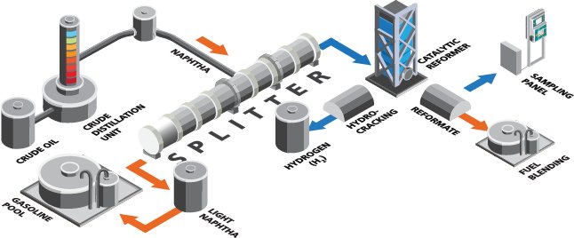 Illustration of the catalytic reforming process of naphtha noting suggested online near-infrared spectroscopy (NIRS) measuring point.