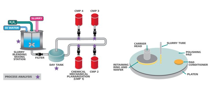 (Links) Ein typischer chemisch-mechanischer Planarisierungsprozess (CMP). (Rechts) Draufsicht auf einen CMP-Polierer.