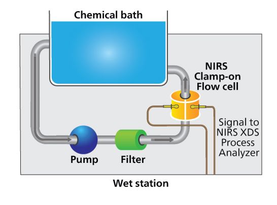Inline near-infrared spectroscopy (NIRS) system configuration for cleaning bath analysis.