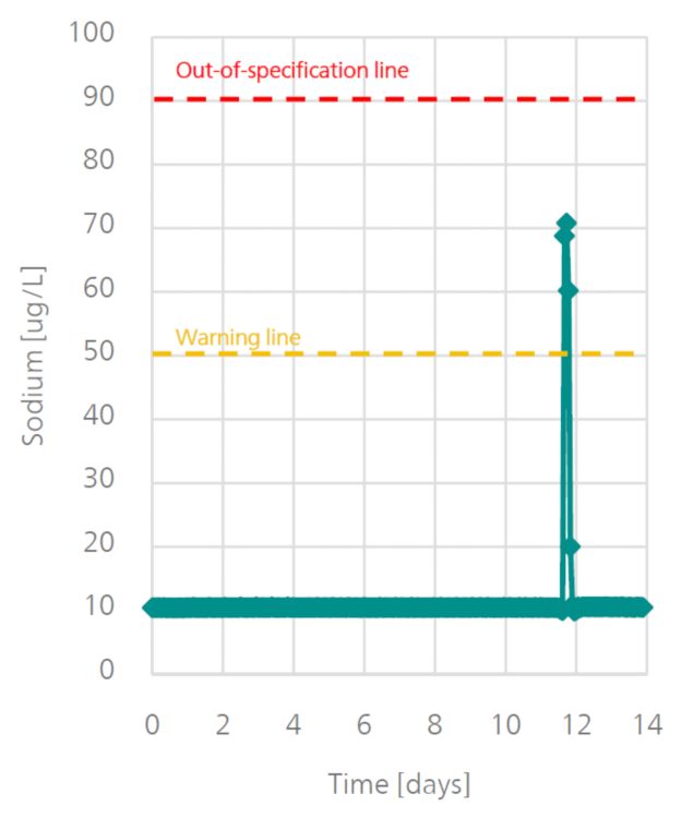 Trend chart of sodium (Na) showing a spike in concentration over a period of 14 days, which could lead to possible corrosion/scaling effect. The dashed lines are control measure guides, which can be changed depending on your process requirements.