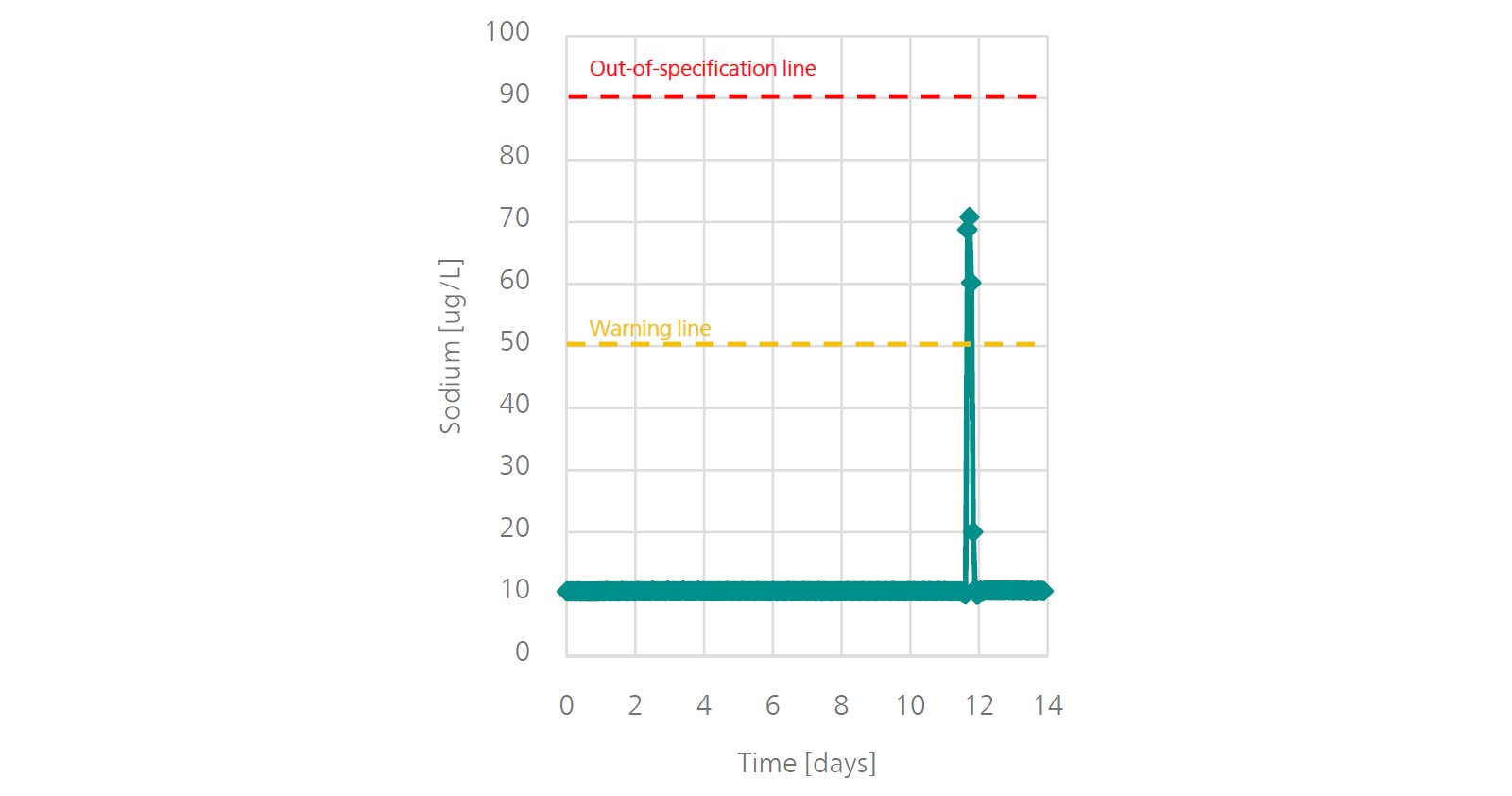 Trend chart of sodium (Na) showing a spike in concentration over a period of 14 days, which could lead to possible corrosion/scaling effect. The dashed lines are control measure guides, which can be changed depending on your process requirements.
