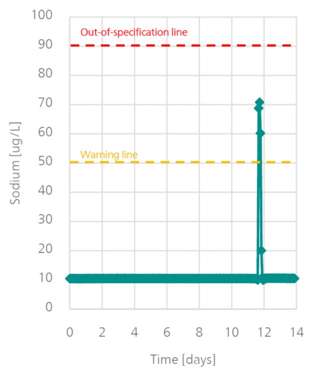 Gráfico de tendencias de sodio (Na) que muestra un aumento en la concentración durante un período de 14 días, lo que podría provocar un posible efecto de corrosión/descamación. Las líneas discontinuas son guías de medidas de control, que se pueden cambiar según los requisitos de su proceso.