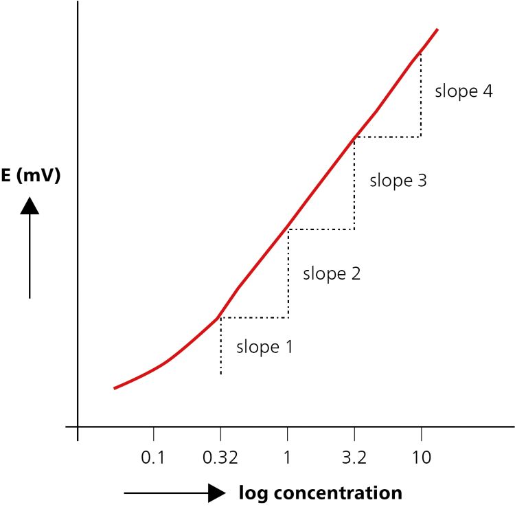 Na ISE calibration graph with multiple slopes.