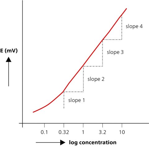 Na ISE calibration graph with multiple slopes.