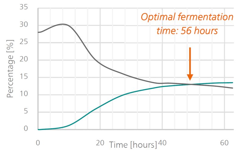 Trend chart for an ethanol fermentation process (green:  ethanol, grey: solids [enzymes]). 