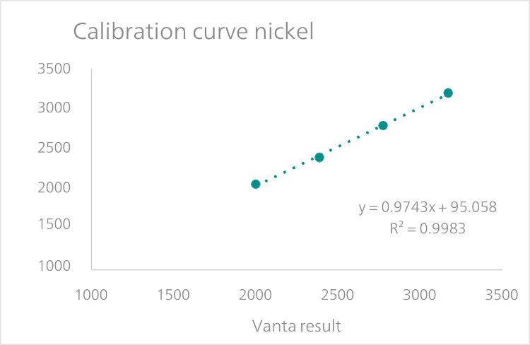 Calibration curve