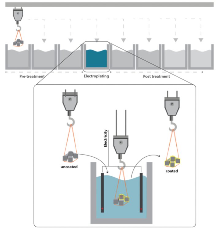 Illustration of a typical zinc plating process. 