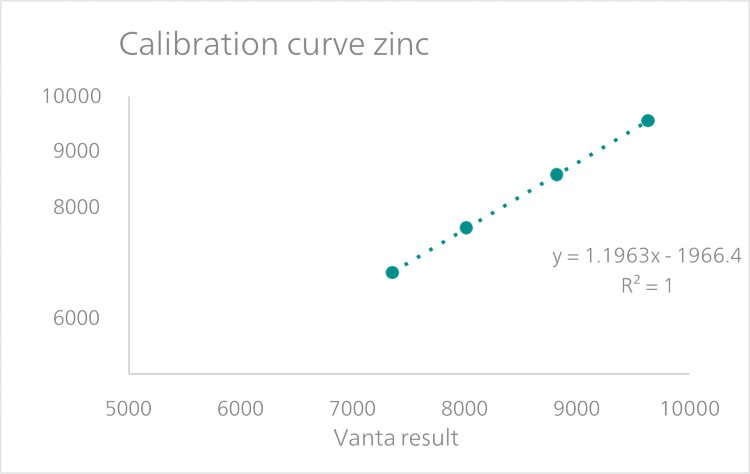 Calibration curve