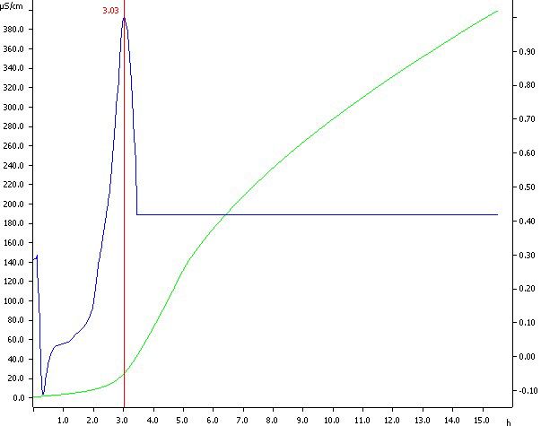 Determination of the oxidation stability of ground black pepper