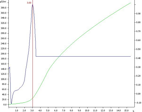 Determination of the oxidation stability of ground black pepper