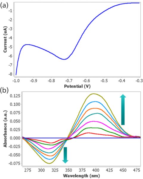 (a) Linear sweep voltammogram obtained scanning the potential from -0.30 V to -1.00 V and (b) UV/VIS spectra simultaneously obtained in 1  ×  10-4 M 4-NP and 0.5 M Na2SO4 solution aqueous solution using 220AT electrodes.
