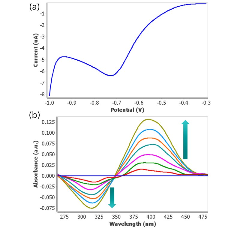 (a) Linear sweep voltammogram obtained scanning the potential from -0.30 V to -1.00 V and (b) UV/VIS spectra simultaneously obtained in 1  ×  10-4 M 4-NP and 0.5 M Na2SO4 solution aqueous solution using 220AT electrodes.