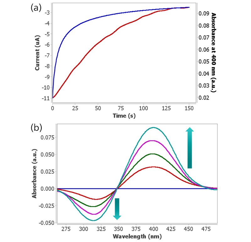 (a) Chronoamperogram performed in 2 × 10-5 M 4-NP and 0.5 M Na2SO4 solution applying -1.00 V during 150 s (blue line) using 220AT electrodes. Evolution of the UV/VIS absorbance at 400 nm (red line) with time. (b) UV/VIS spectra recorded during the electrochemical process.