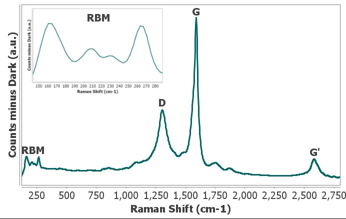 Espectro Raman característico de DRP-110SWCNT. Recuadro: bandas RBM.