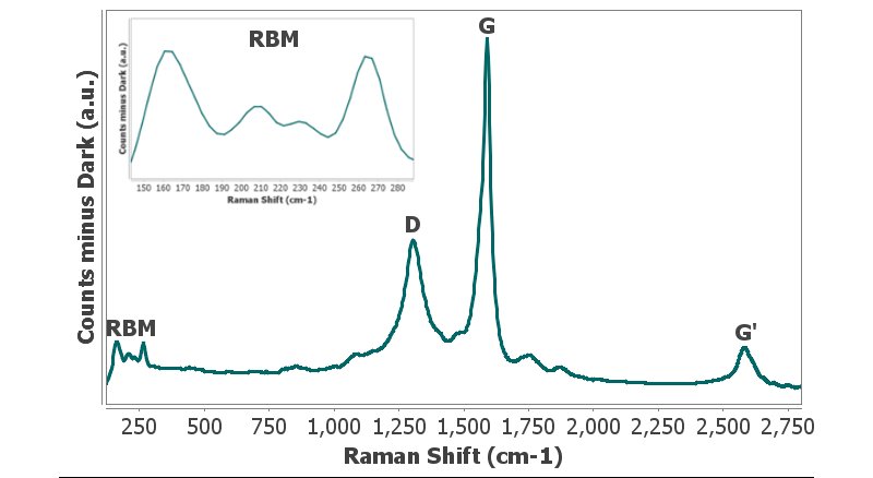 Characteristic Raman spectrum of DRP-110SWCNT. Inset: RBM bands.