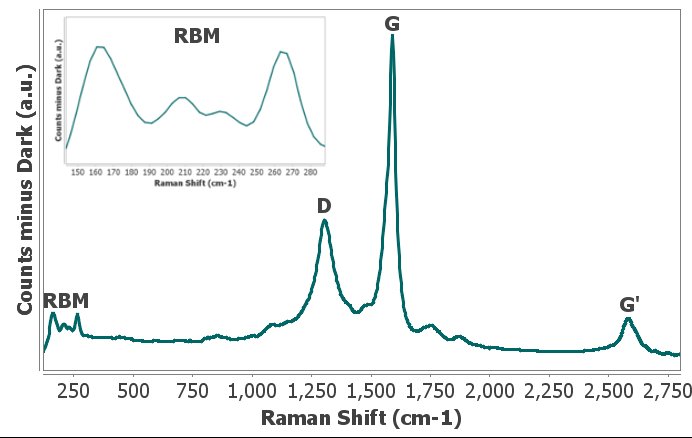 Charakteristisches Raman-Spektrum von DRP-110SWCNT. Vergrößert: RBM-Banden. 