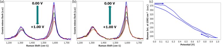 Espectros Raman registrados durante el dopaje electroquímico positivo de 0,00 V a +1,00 V en la exploración directa (a) e inversa (b). (c) Evolución de la banda G con potencial durante el proceso de carga anódica.