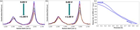 Raman spectra recorded during the positive electrochemical doping from 0.00 V to +1.00 V in the forward (a) and reverse (b) scan. (c) Evolution of the G-band with potential during the anodic charging process.