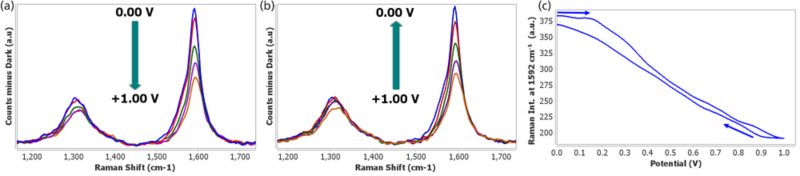 Raman spectra recorded during the positive electrochemical doping from 0.00 V to +1.00 V in the forward (a) and reverse (b) scan. (c) Evolution of the G-band with potential during the anodic charging process.