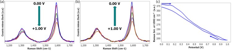 Raman-Spektren, aufgenommen während der positiven elektrochemischen Dotierung von 0,0 V bis +1,00 V im Vorwärts- (a) und Rückwärtsscan (b). (c) Entwicklung der G-Bande mit dem Potential während des anodischen Ladeprozesses.
