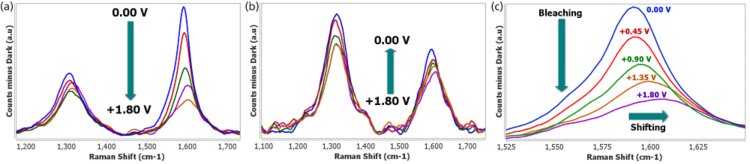 Espectros Raman registrados durante el dopaje electroquímico positivo de 0,00 V a +1,80 V en la exploración directa (a) e inversa (b). ( c ) Comportamiento espectroelectroquímico de la banda G durante el proceso de carga anódica.