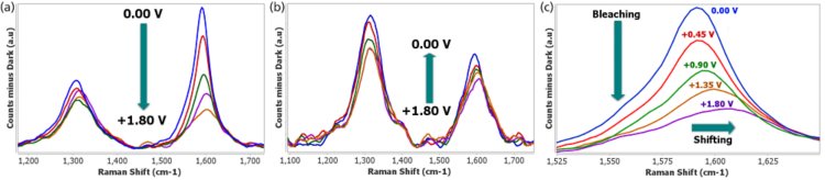 Raman-Spektren, aufgenommen während der positiven elektrochemischen Dotierung von 0,0 V bis +1,80 V im Vorwärts- (a) und Rückwärtsscan (b). (c) Spektroelektrochemisches Verhalten der G-Bande während des anodischen Ladevorgangs. 